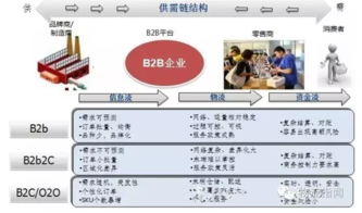 盘点 4种电商模式下的供应链管理变革